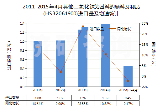 2011-2015年4月其他二氧化鈦為基料的顏料及制品(HS32061900)進(jìn)口量及增速統(tǒng)計(jì)